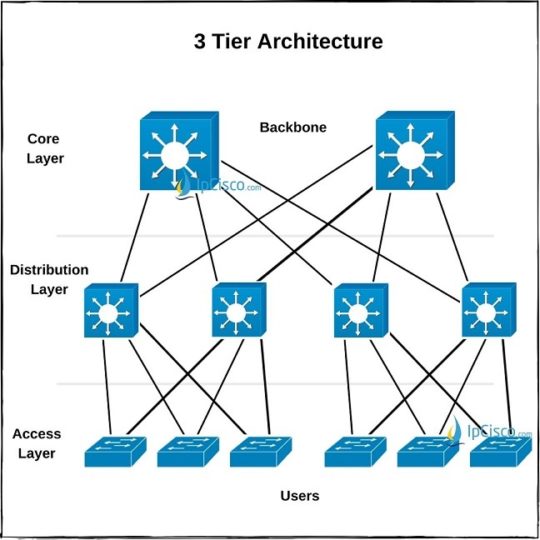 3tier arch